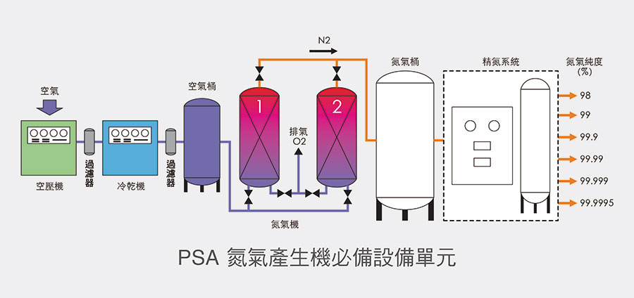 PSA 氮氣產生機必備設備單元